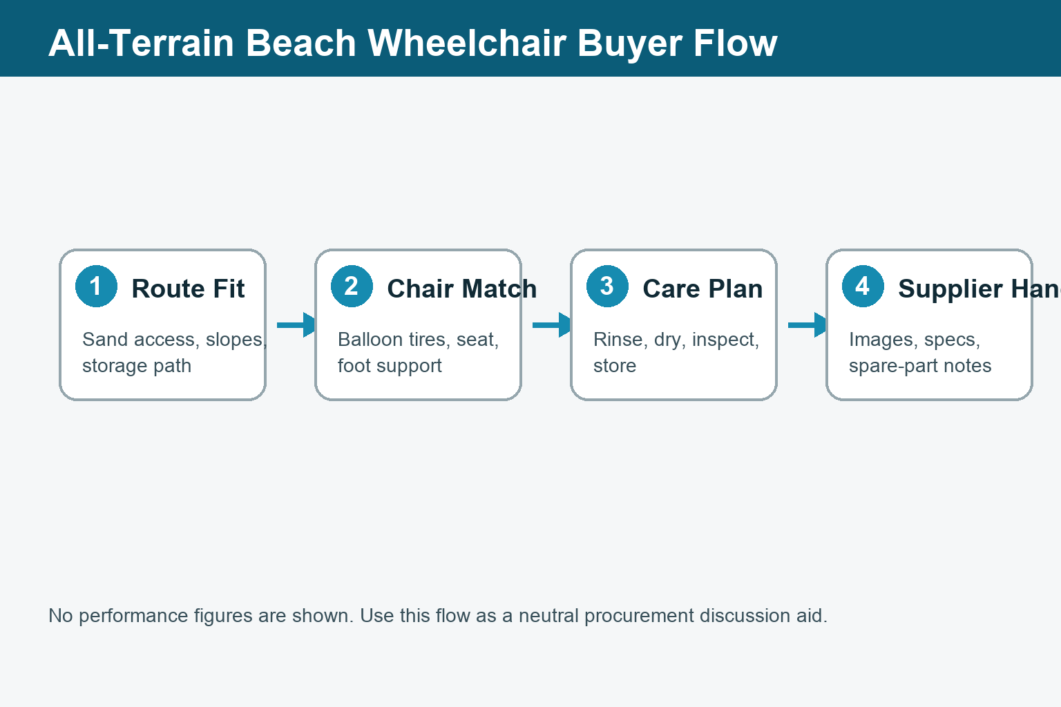 All-terrain beach wheelchair buyer selection flow