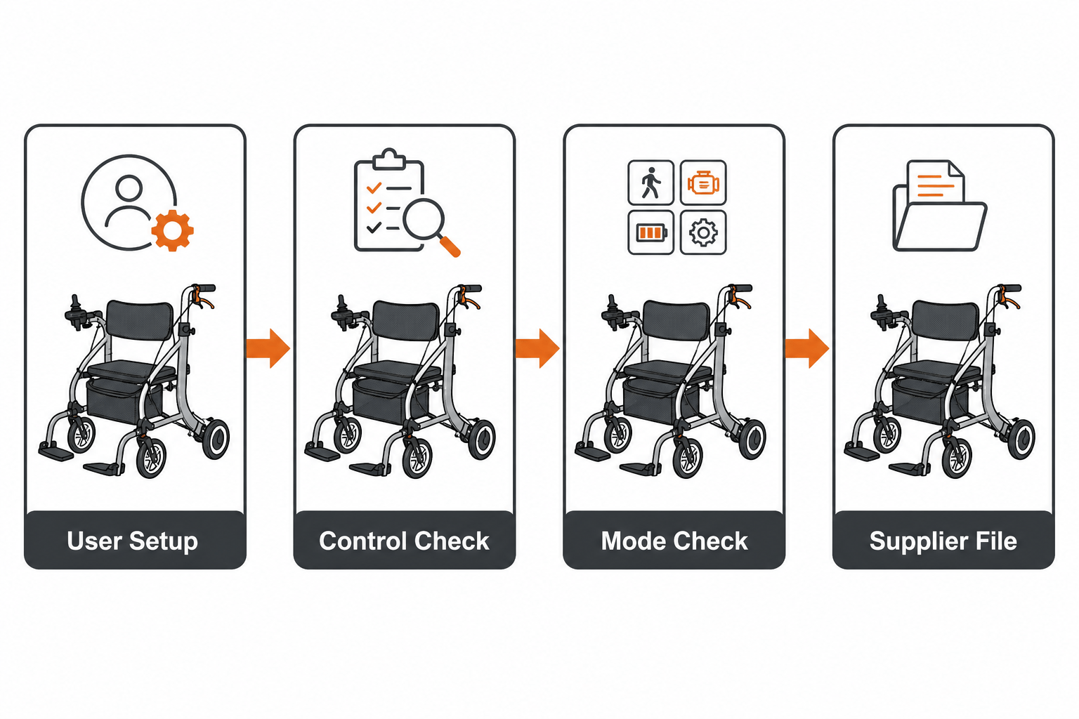 Flowchart for user setup control check mode check and supplier file