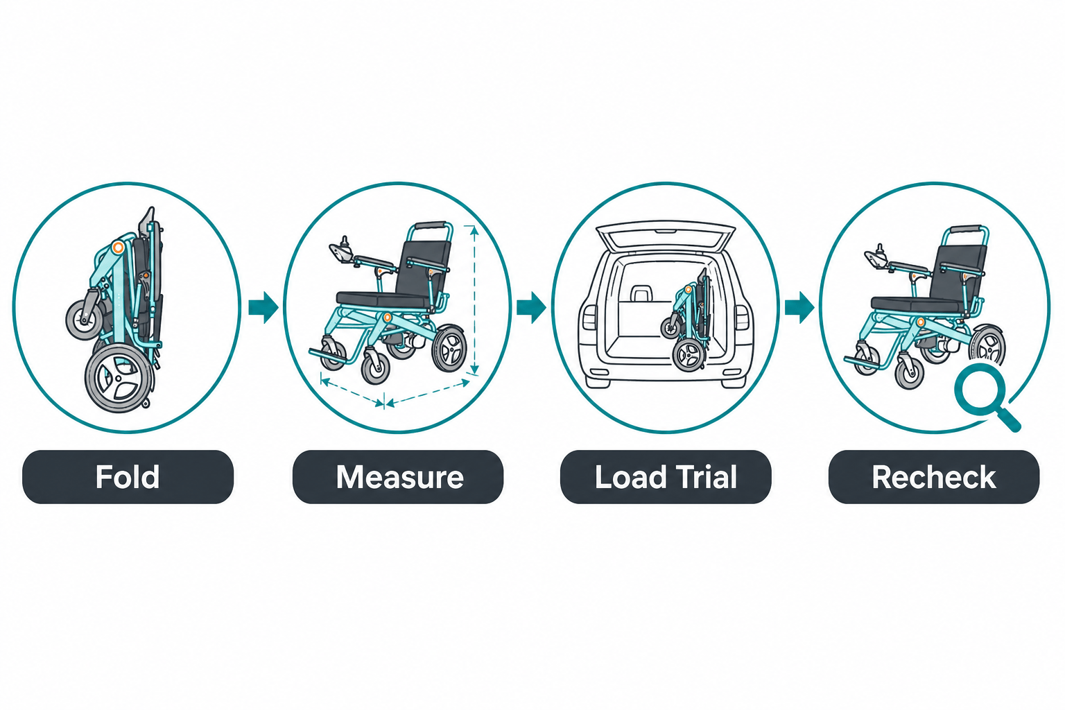 Flowchart for fold measure load trial and recheck