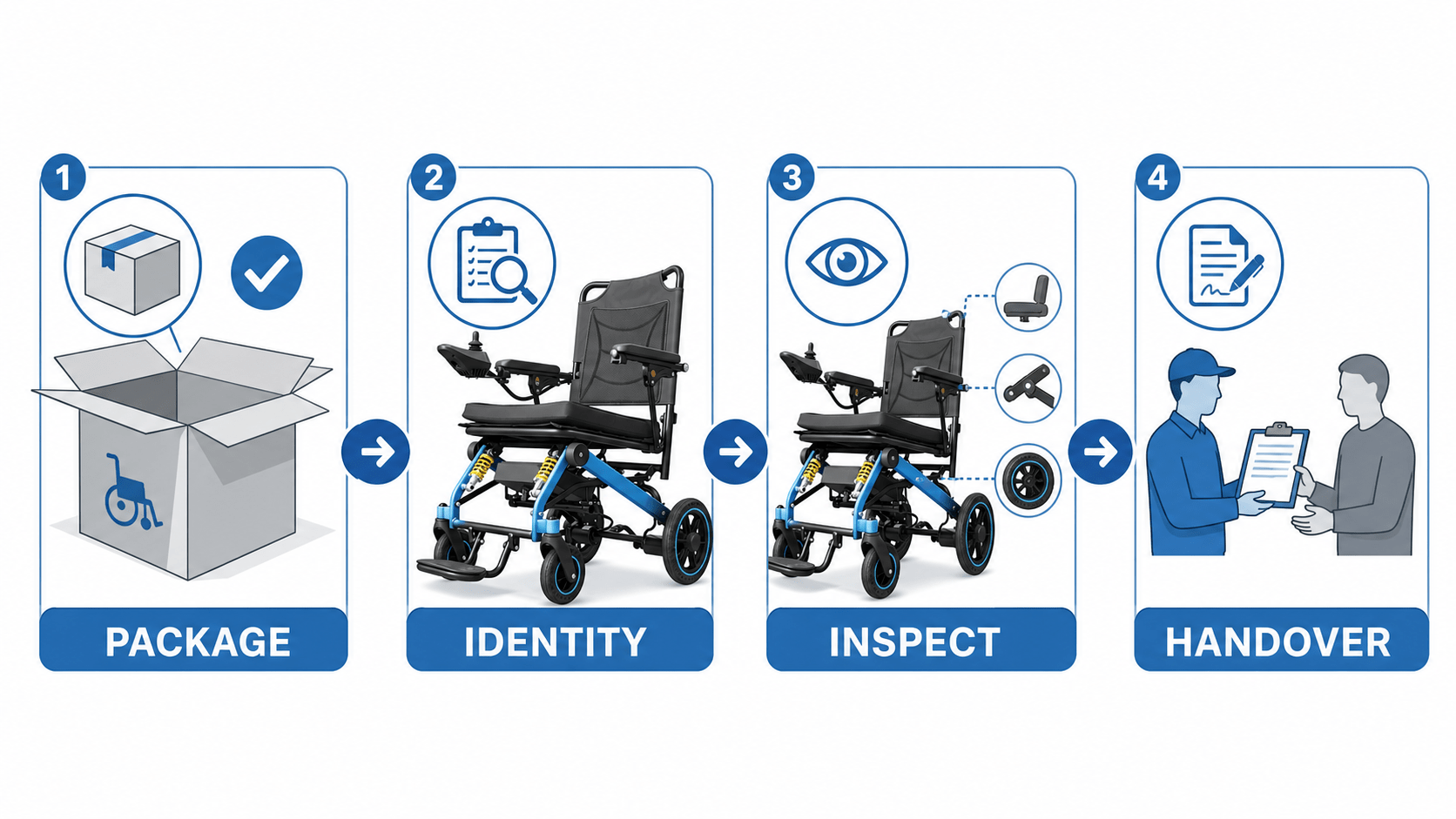 Flow from package and identity checks to inspection and handover