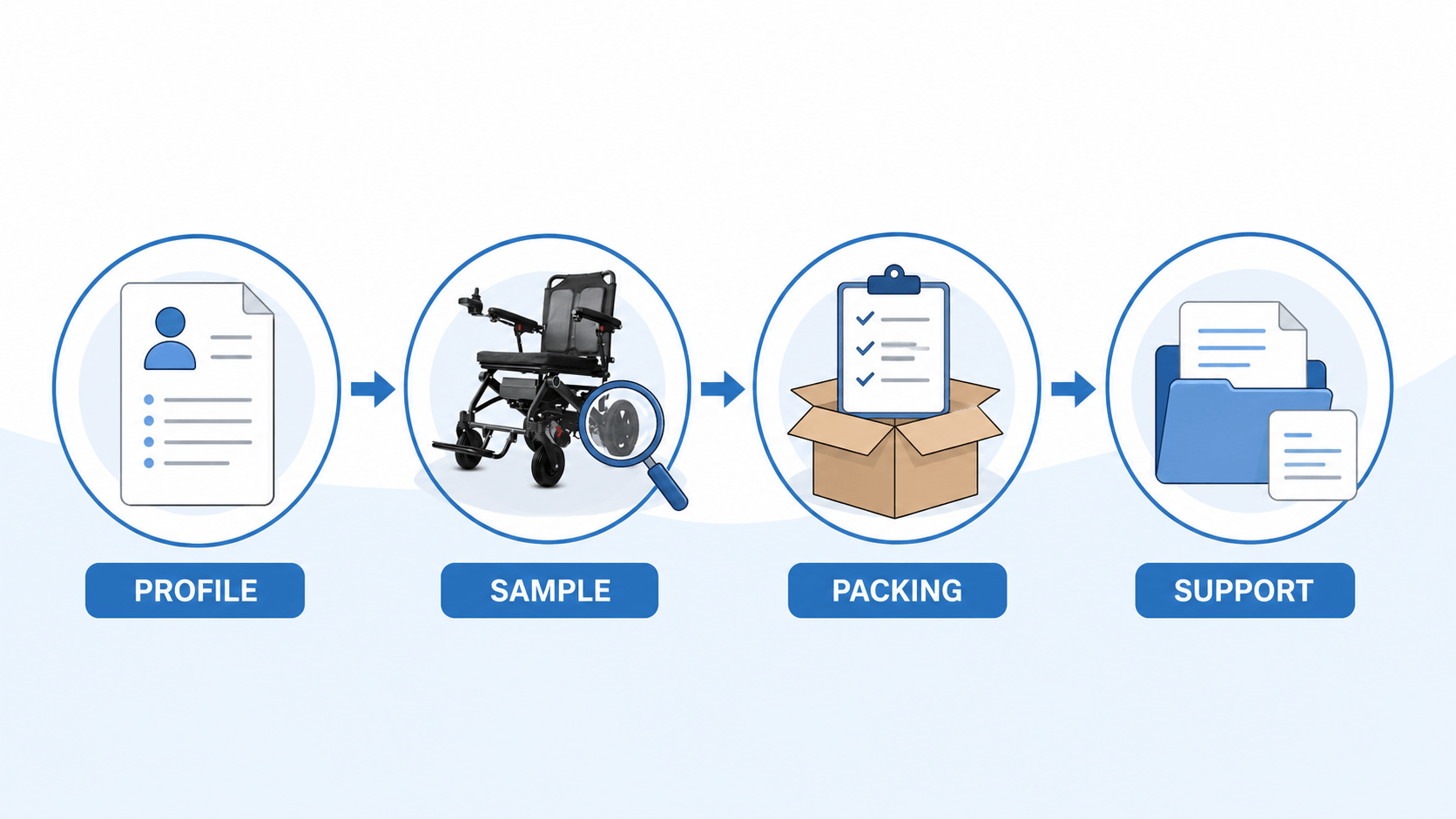 Supplier audit flow from profile to sample packing and support